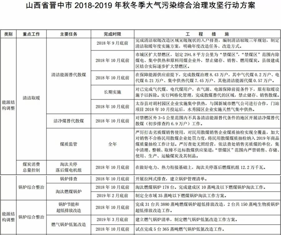 汾渭平原，2018年10月底前完成電代煤59.16萬戶