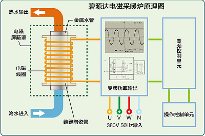 電磁采暖爐與電阻式鍋爐的區(qū)別是什么？